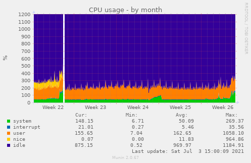 CPU usage