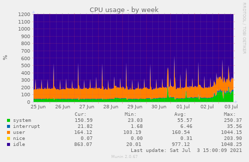 CPU usage