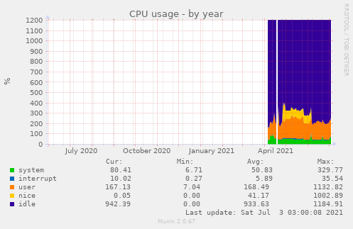 CPU usage