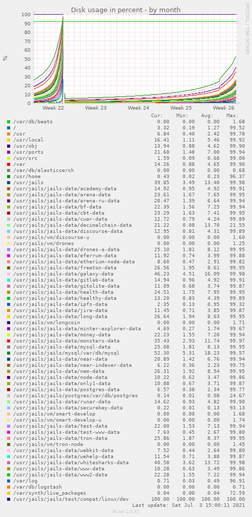 Disk usage in percent