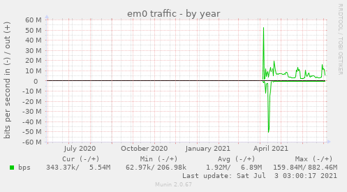 em0 traffic