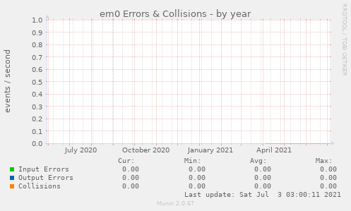 em0 Errors & Collisions