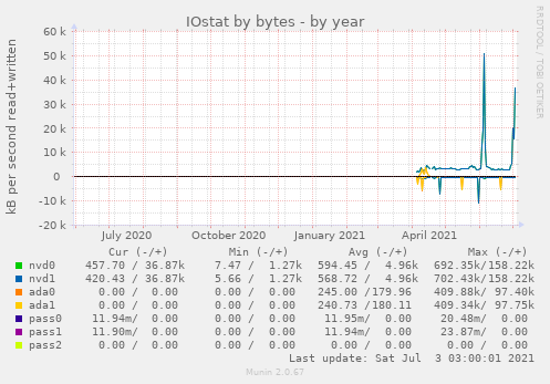 IOstat by bytes