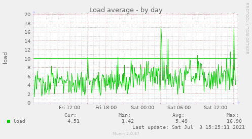 Load average