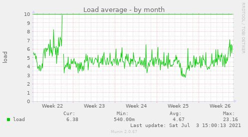 Load average