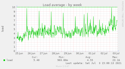 Load average