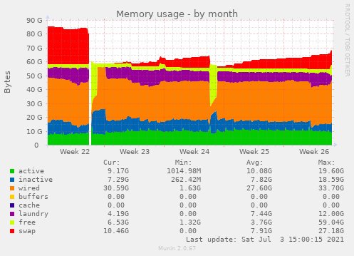 Memory usage