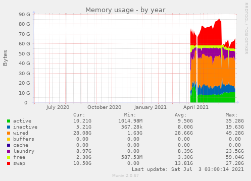 Memory usage