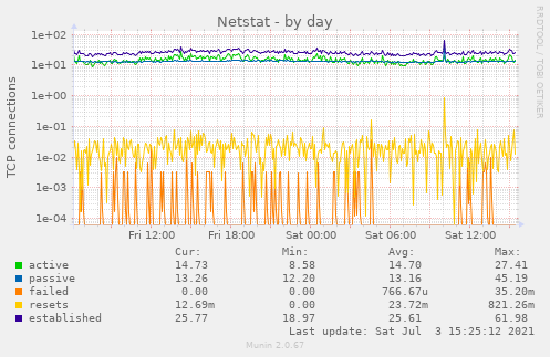 Netstat