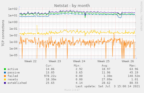 Netstat