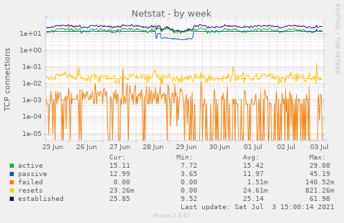 Netstat