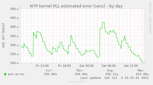 NTP kernel PLL estimated error (secs)