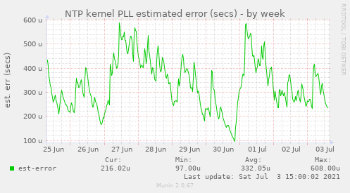 NTP kernel PLL estimated error (secs)