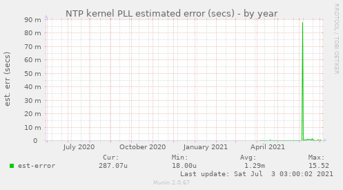 NTP kernel PLL estimated error (secs)