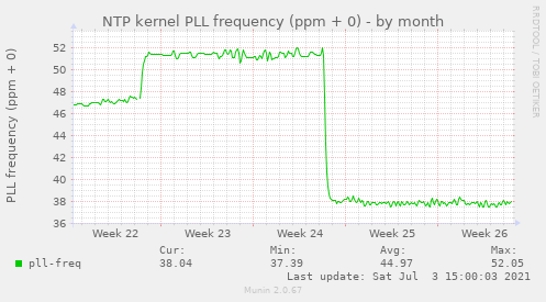 NTP kernel PLL frequency (ppm + 0)