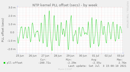 NTP kernel PLL offset (secs)