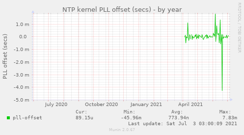 NTP kernel PLL offset (secs)