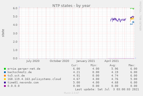 NTP states