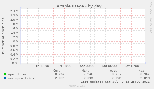 File table usage