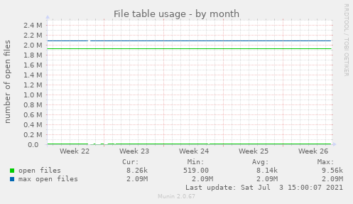 File table usage