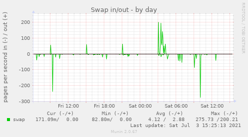 Swap in/out