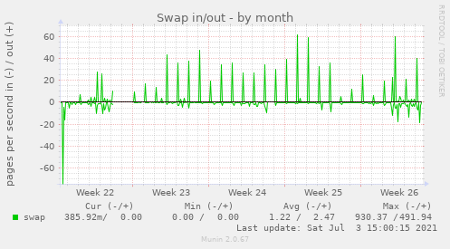 Swap in/out