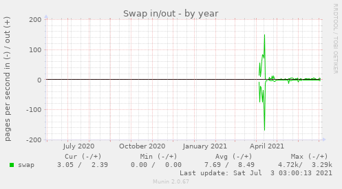 Swap in/out