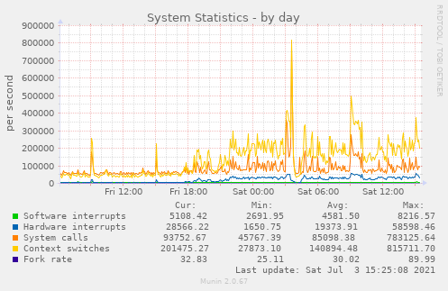 System Statistics