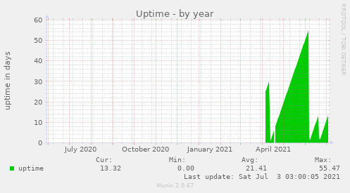 Uptime