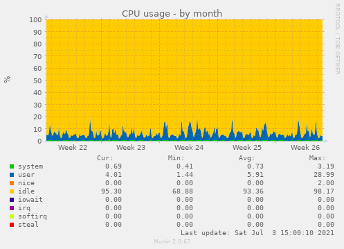 CPU usage