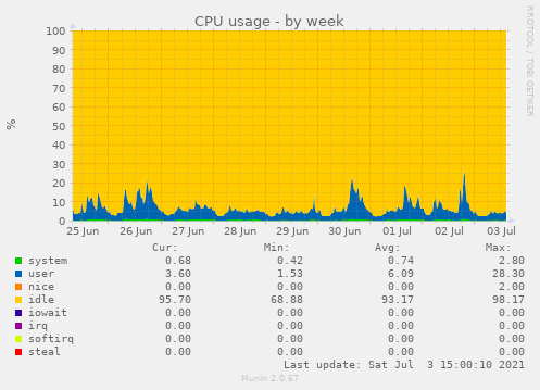 CPU usage