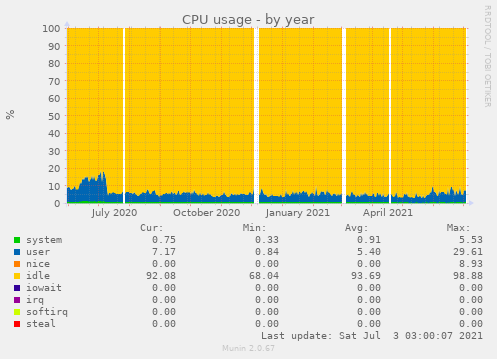 CPU usage