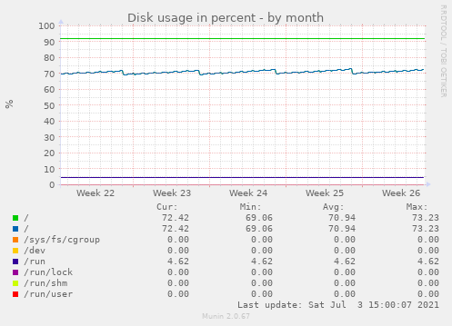 Disk usage in percent