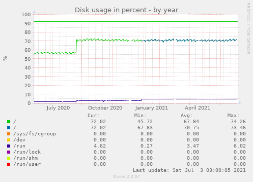 Disk usage in percent