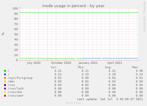 Inode usage in percent