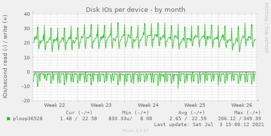 Disk IOs per device