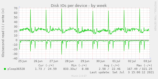 Disk IOs per device