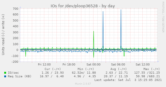 IOs for /dev/ploop36528