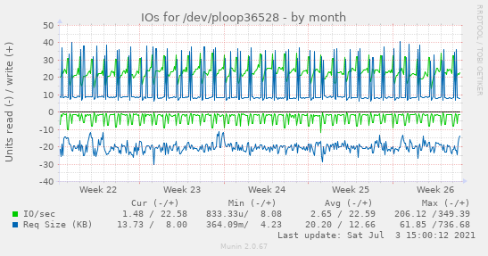 IOs for /dev/ploop36528