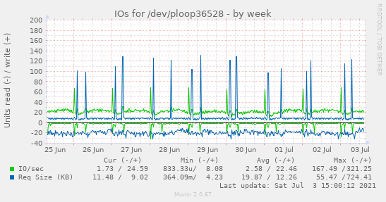 IOs for /dev/ploop36528