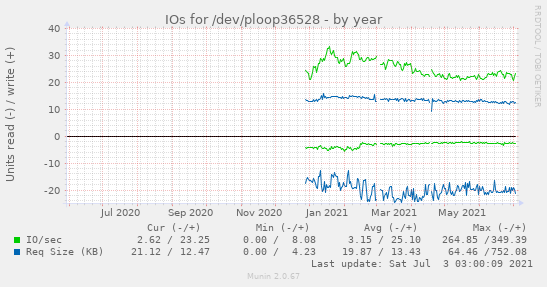 IOs for /dev/ploop36528