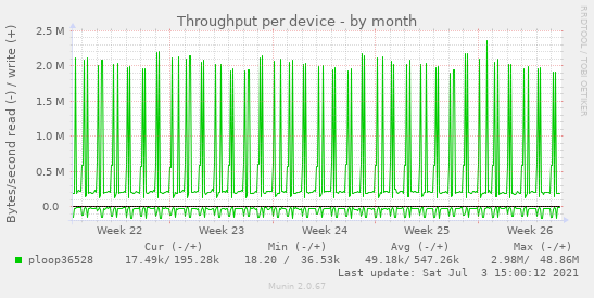 Throughput per device