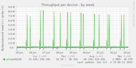 Throughput per device