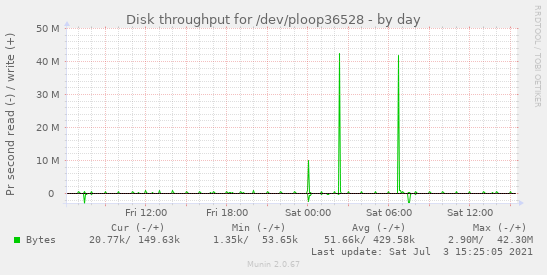 Disk throughput for /dev/ploop36528