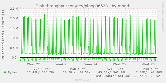 Disk throughput for /dev/ploop36528