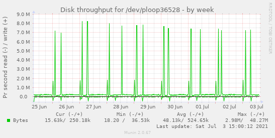 Disk throughput for /dev/ploop36528