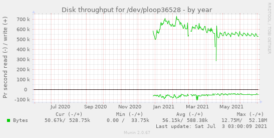 Disk throughput for /dev/ploop36528