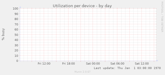 Utilization per device