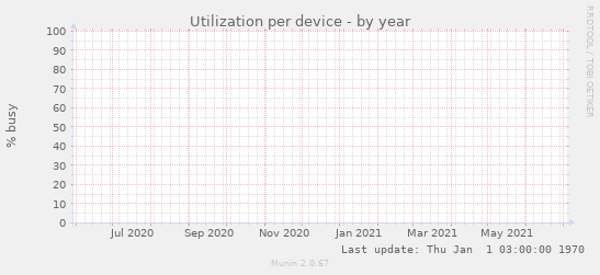 Utilization per device