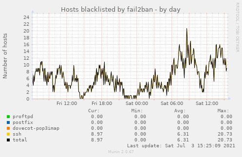 Hosts blacklisted by fail2ban